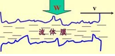 <杭州力特油劑>流體潤滑到底有幾種？